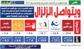 خاص// نوايا التصويت في الانتخابات التشريعية والرئاسية جوان 2019 ويتواصل الزلزال